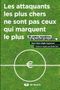 Les Attaquants les plus chers ne sont pas ceux qui marquent le plus