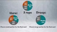 Footnote ‡ from STV: Hare vs Droop