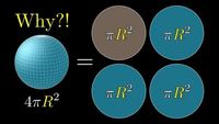 But WHY is a sphere's surface area four times its shadow?