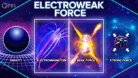 Electroweak Theory and the Origin of the Fundamental Forces