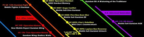 Les différentes timelines de la saga Gundam