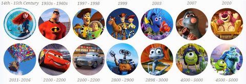 Pixarverse Timeline