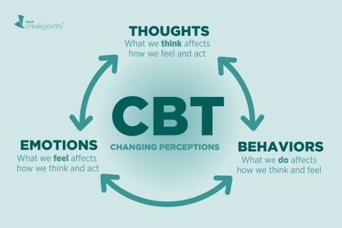 Cycle V : Les thérapies cognitives, comportementales et émotionnelles